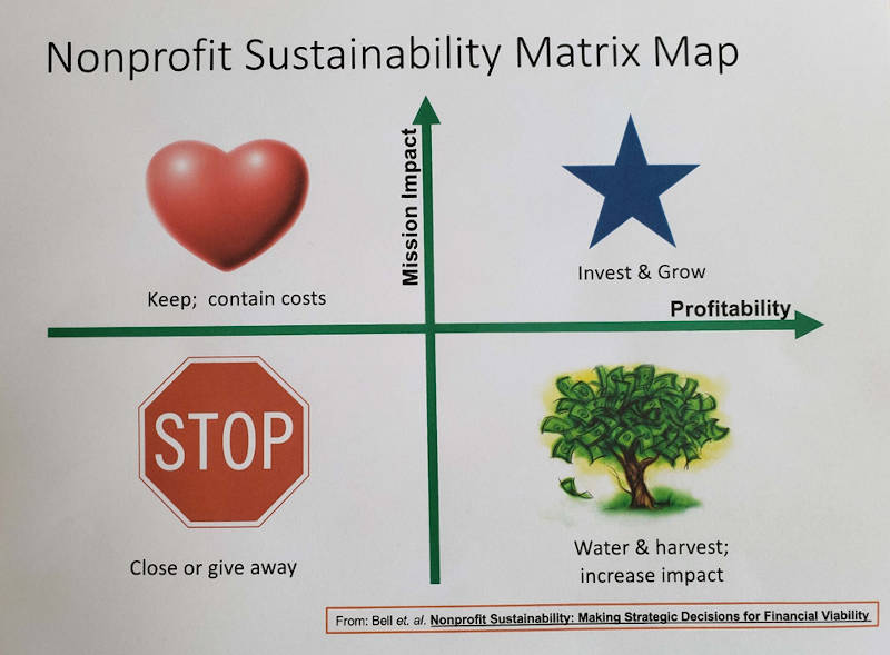 Nonprofit Sustaintability Matrix Map