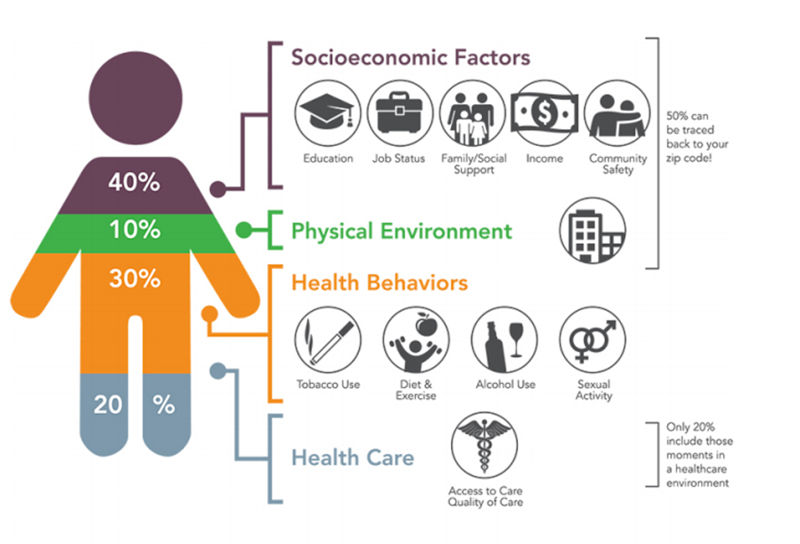 Diagram - Social determinants of health Diagram - Social determinants of health