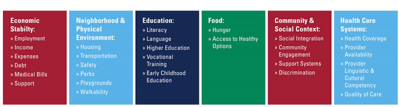 Six key domains of social determinant of health Six key domains of social determinant of health
